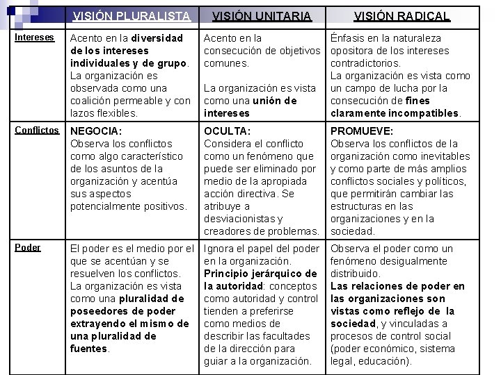 VISIÓN PLURALISTA VISIÓN UNITARIA VISIÓN RADICAL Intereses Acento en la diversidad de los intereses