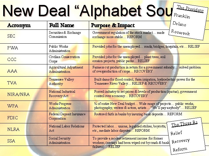 New Deal “Alphabet Soup” The Pre Franklin Purpose & Impact sident Delano Acronym Full