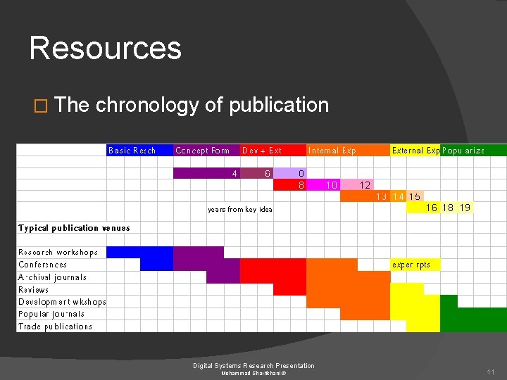 Resources � The chronology of publication Digital Systems Research Presentation Mohammad Sharifkhani © 11