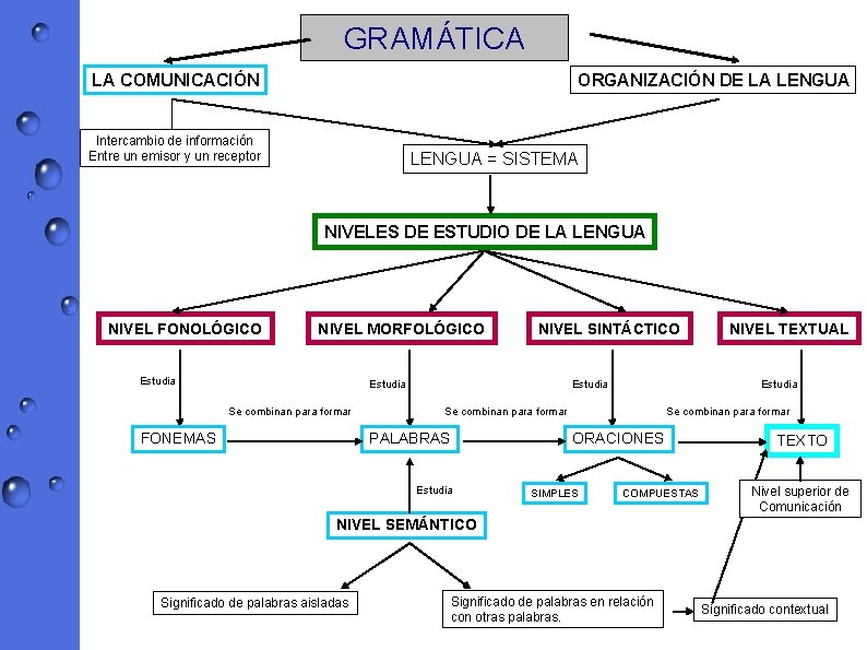 GRAMÁTICA LA COMUNICACIÓN ORGANIZACIÓN DE LA LENGUA Intercambio de información Entre un emisor y