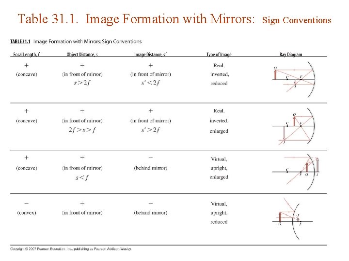 Table 31. 1. Image Formation with Mirrors: Sign Conventions Table 31. 1. Image Formation with Mirrors: Sign Conventions