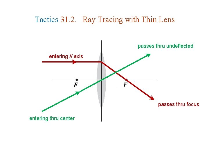 Tactics 31. 2. Ray Tracing with Thin Lens passes thru undeflected entering // axis Tactics 31. 2. Ray Tracing with Thin Lens passes thru undeflected entering // axis