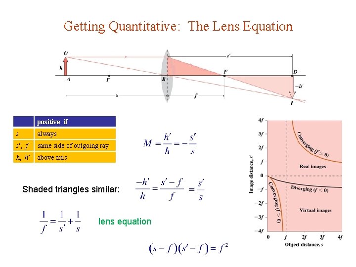 Getting Quantitative: The Lens Equation positive if s always s , f same side Getting Quantitative: The Lens Equation positive if s always s , f same side