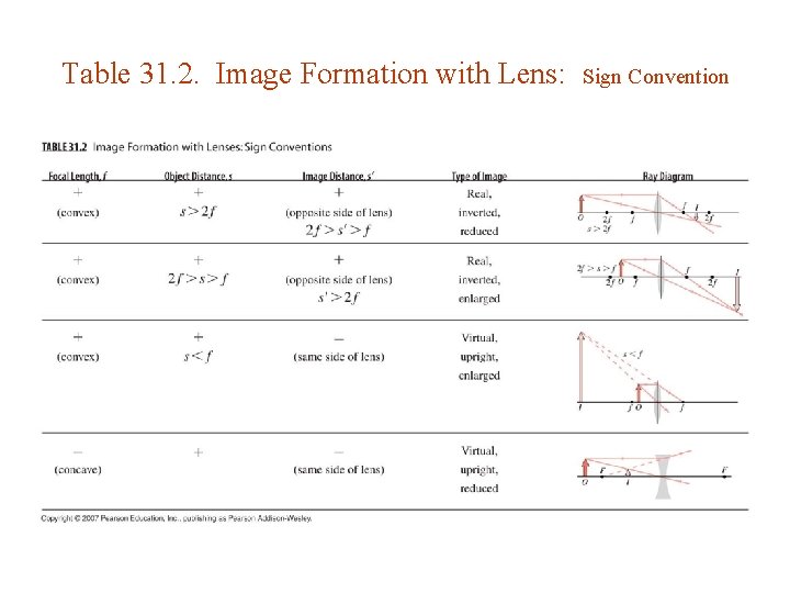 Table 31. 2. Image Formation with Lens: Sign Convention Table 31. 2. Image Formation with Lens: Sign Convention