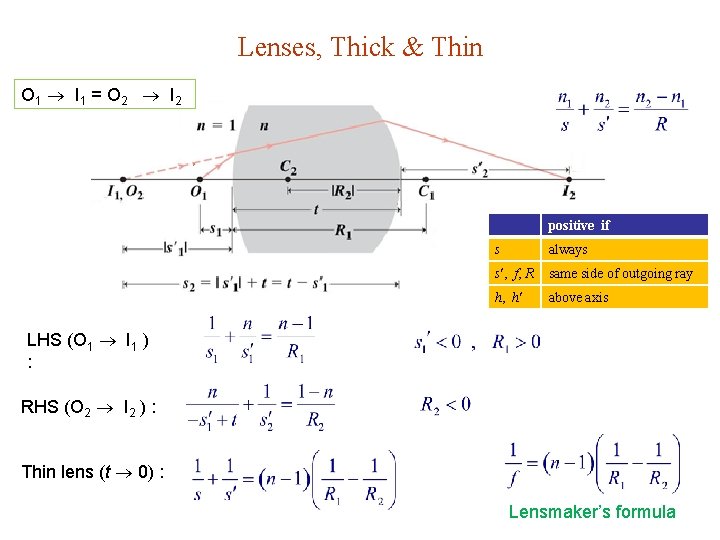 Lenses, Thick & Thin O 1 I 1 = O 2 I 2 positive Lenses, Thick & Thin O 1 I 1 = O 2 I 2 positive
