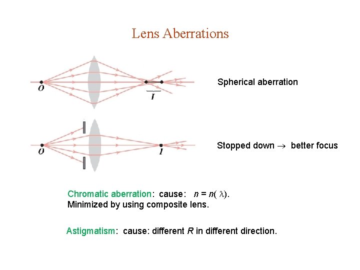 Lens Aberrations Spherical aberration Stopped down better focus Chromatic aberration: cause: n = n( Lens Aberrations Spherical aberration Stopped down better focus Chromatic aberration: cause: n = n(