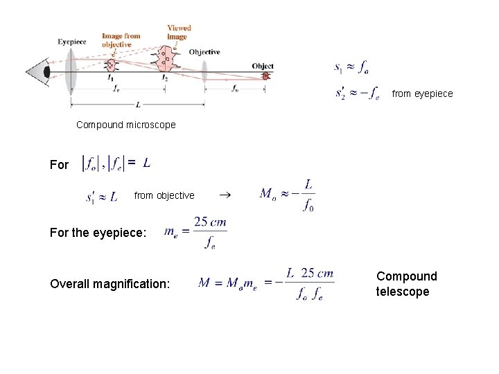 from eyepiece Compound microscope For from objective For the eyepiece: Overall magnification: Compound telescope from eyepiece Compound microscope For from objective For the eyepiece: Overall magnification: Compound telescope