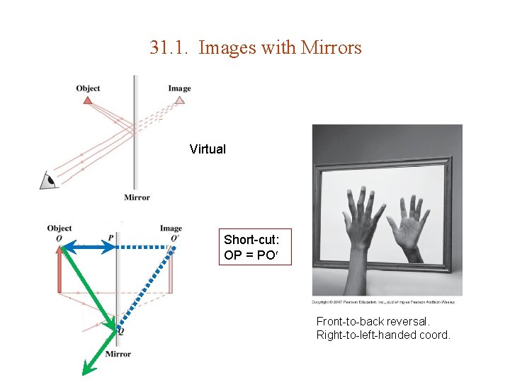 31. 1. Images with Mirrors Virtual Short-cut: OP = PO Front-to-back reversal. Right-to-left-handed coord. 31. 1. Images with Mirrors Virtual Short-cut: OP = PO Front-to-back reversal. Right-to-left-handed coord.