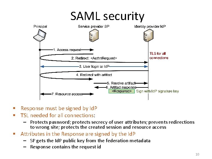  SAML security § Response must be signed by Id. P § TSL needed