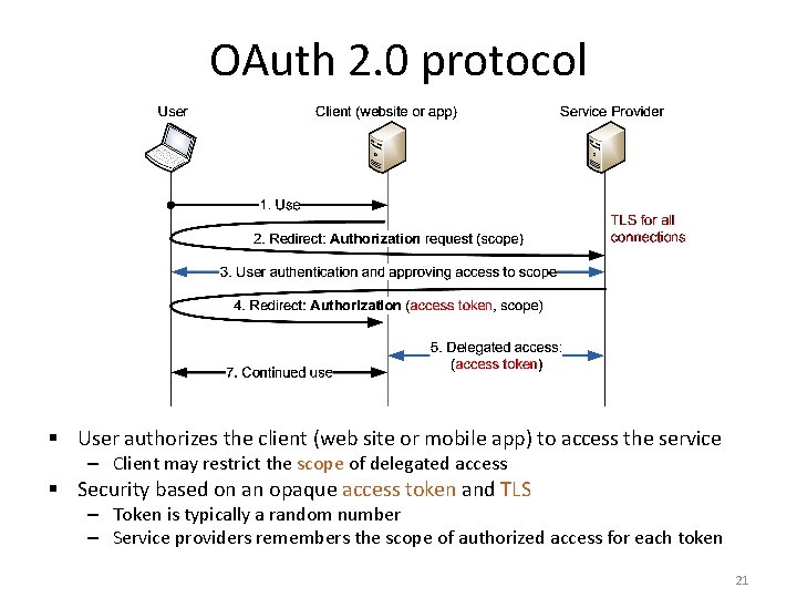 OAuth 2. 0 protocol § User authorizes the client (web site or mobile app)