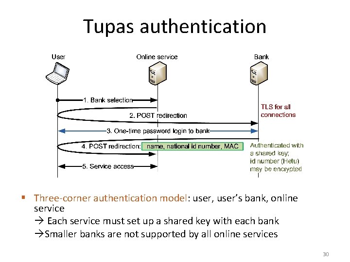 Tupas authentication § Three-corner authentication model: user, user’s bank, online service Each service must