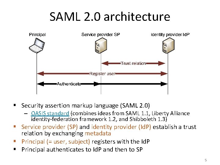 SAML 2. 0 architecture § Security assertion markup language (SAML 2. 0) – OASIS