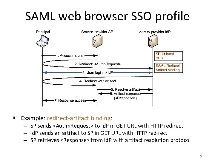 SAML web browser SSO profile § Example: redirect-artifact binding: – SP sends <Authn. Request>