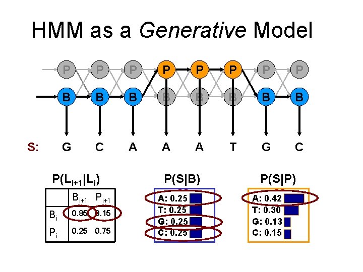 HMM as a Generative Model S: P P P P B B B B