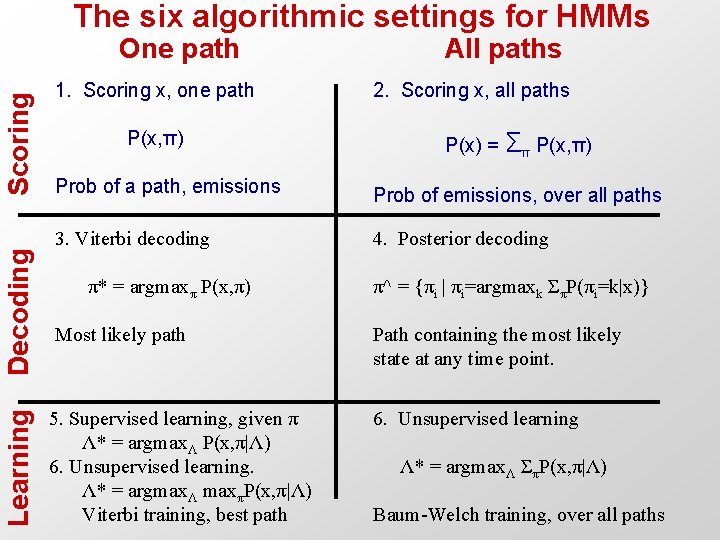 The six algorithmic settings for HMMs Learning Decoding Scoring One path 1. Scoring x,