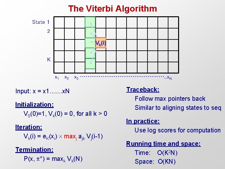 The Viterbi Algorithm State 1 2 Vk(i) K x 1 x 2 x 3