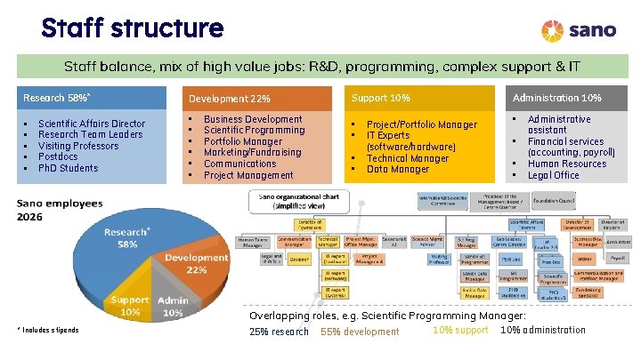 Staff structure Staff balance, mix of high value jobs: R&D, programming, complex support & Staff structure Staff balance, mix of high value jobs: R&D, programming, complex support &