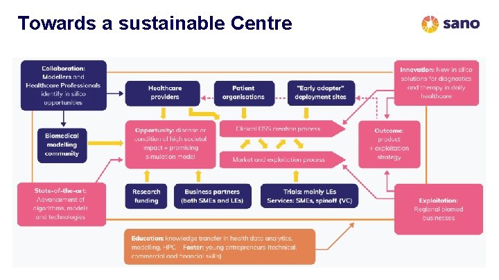Towards a sustainable Centre Towards a sustainable Centre