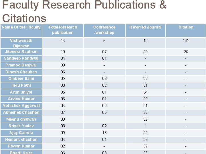 Faculty Research Publications & Citations Name Of the Faculty Total Research publication Conference /workshop