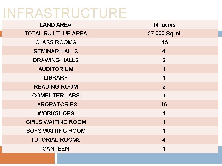 INFRASTRUCTURE LAND AREA 14 acres TOTAL BUILT- UP AREA 27, 000 Sq. mt CLASS