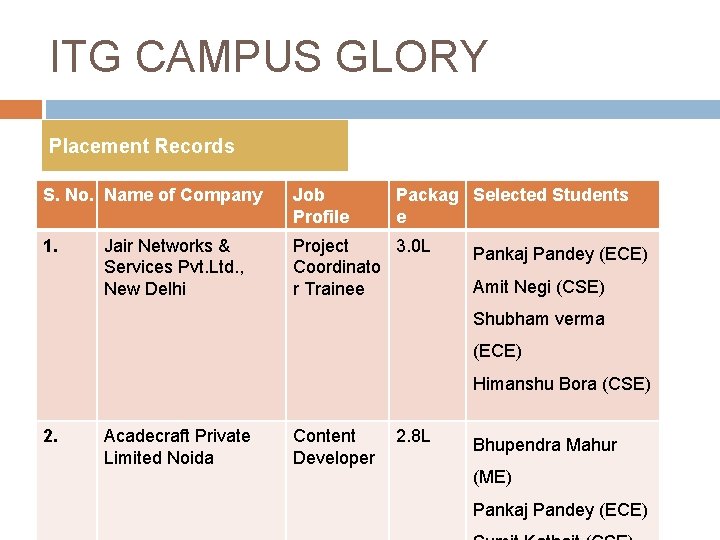 ITG CAMPUS GLORY Placement Records S. No. Name of Company Job Profile 1. Project