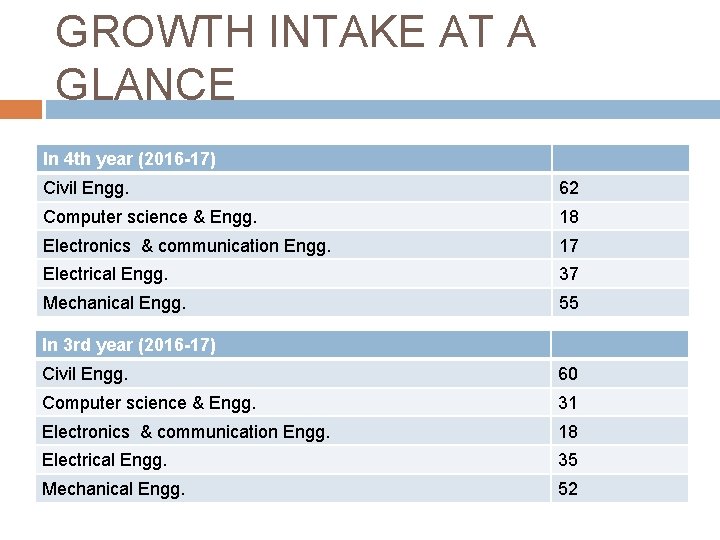 GROWTH INTAKE AT A GLANCE In 4 th year (2016 -17) Civil Engg. 62