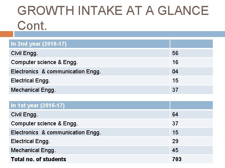 GROWTH INTAKE AT A GLANCE Cont. In 2 nd year (2016 -17) Civil Engg.
