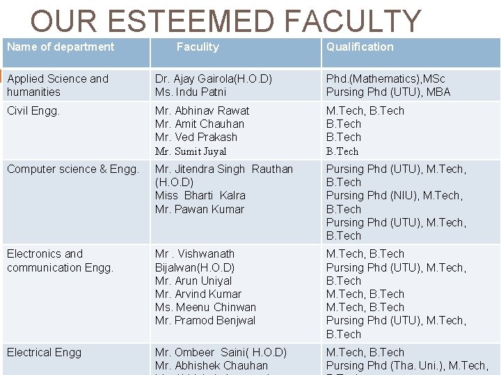 OUR ESTEEMED FACULTY Name of department Faculity Qualification Applied Science and humanities Dr. Ajay