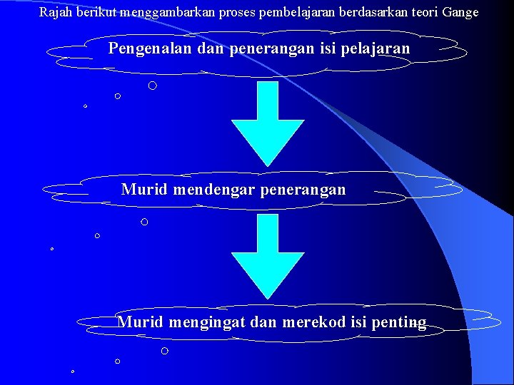 Rajah berikut menggambarkan proses pembelajaran berdasarkan teori Gange Pengenalan dan penerangan isi pelajaran Murid