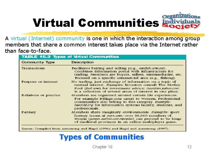 Virtual Communities A virtual (Internet) community is one in which the interaction among group