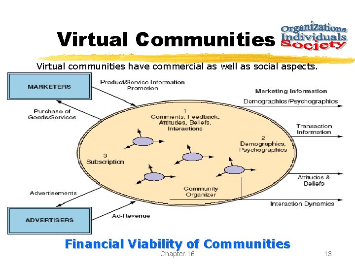 Virtual Communities Virtual communities have commercial as well as social aspects. Financial Viability of