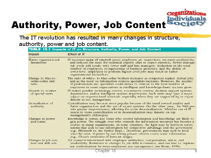 Authority, Power, Job Content The IT revolution has resulted in many changes in structure,