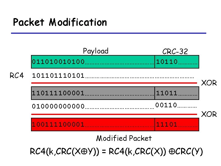 Packet Modification Payload CRC-32 0110100………………… 10110………… RC 4 10110101…………………………… XOR 110111100001………………… 11011………… 0100000………………… 00110…………