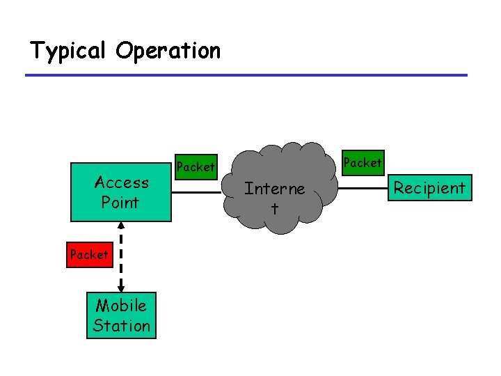 Typical Operation Access Point Packet Mobile Station Packet Interne t Recipient 