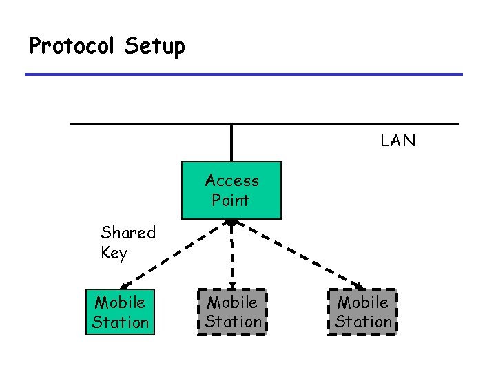 Protocol Setup LAN Access Point Shared Key Mobile Station 