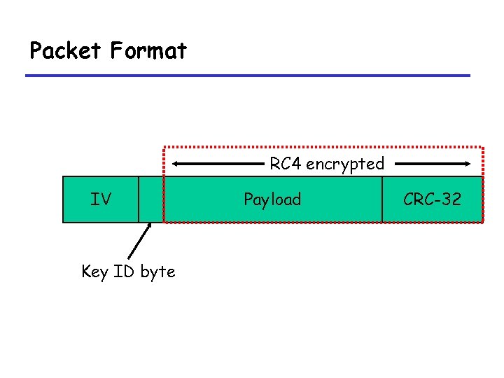 Packet Format RC 4 encrypted IV Key ID byte … Payload CRC-32 