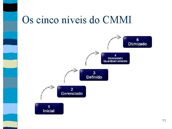 Os cinco níveis do CMMI 11 