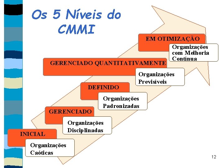 Os 5 Níveis do CMMI EM OTIMIZAÇÃO Organizações com Melhoria Contínua GERENCIADO QUANTITATIVAMENTE DEFINIDO