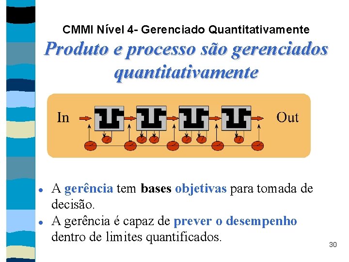 CMMI Nível 4 - Gerenciado Quantitativamente Produto e processo são gerenciados quantitativamente A gerência