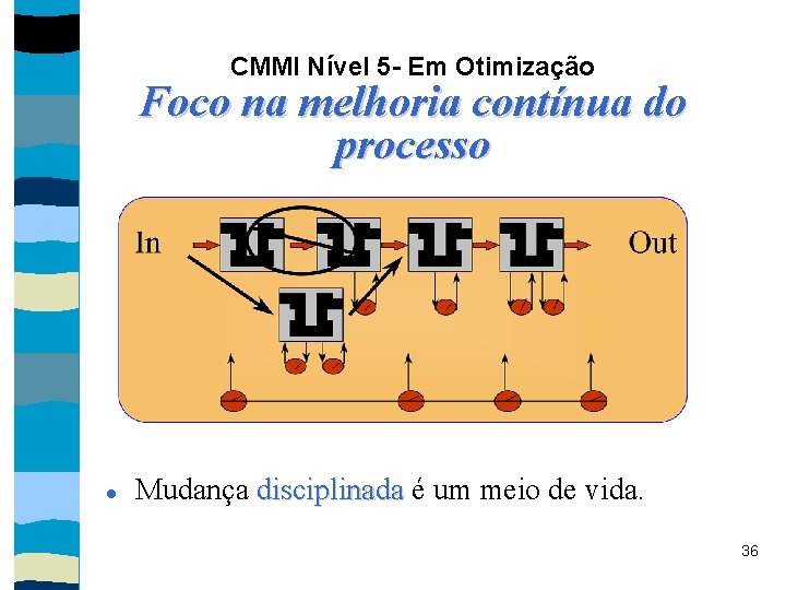 CMMI Nível 5 - Em Otimização Foco na melhoria contínua do processo Mudança disciplinada