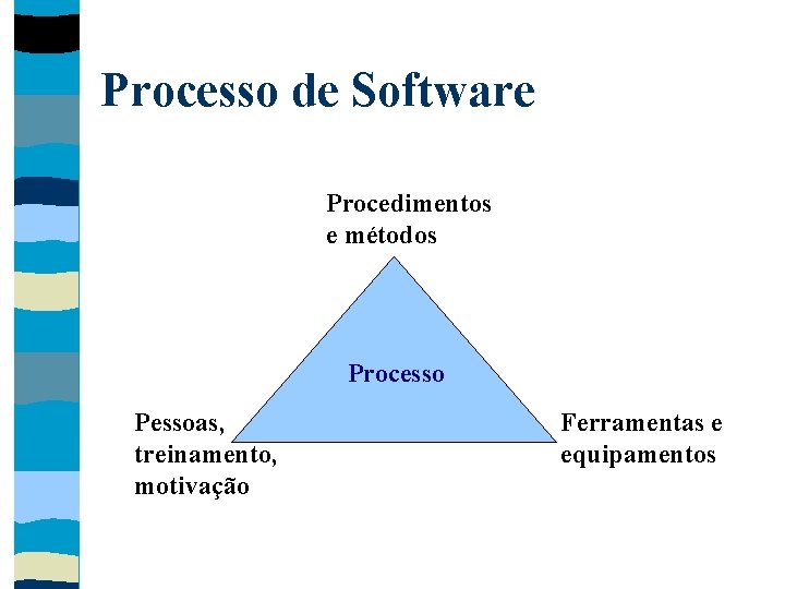 Processo de Software Procedimentos e métodos Processo Pessoas, treinamento, motivação Ferramentas e equipamentos 