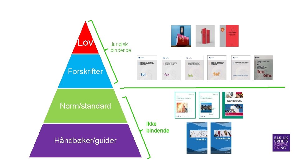 Lov Juridisk bindende Forskrifter Norm/standard Ikke bindende Håndbøker/guider Lov Juridisk bindende Forskrifter Norm/standard Ikke bindende Håndbøker/guider