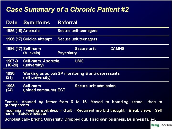 Case Summary of a Chronic Patient #2 Date Symptoms Referral 1985 (16) Anorexia Secure