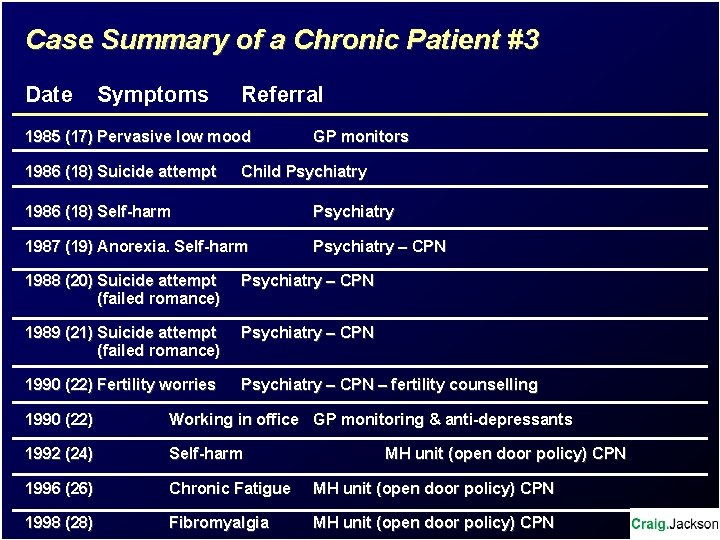 Case Summary of a Chronic Patient #3 Date Symptoms Referral 1985 (17) Pervasive low