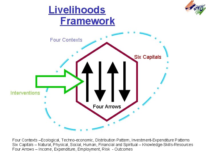 Livelihoods Framework Four Contexts Six Capitals Interventions Four Arrows Four Contexts –Ecological, Techno-economic, Distribution Livelihoods Framework Four Contexts Six Capitals Interventions Four Arrows Four Contexts –Ecological, Techno-economic, Distribution
