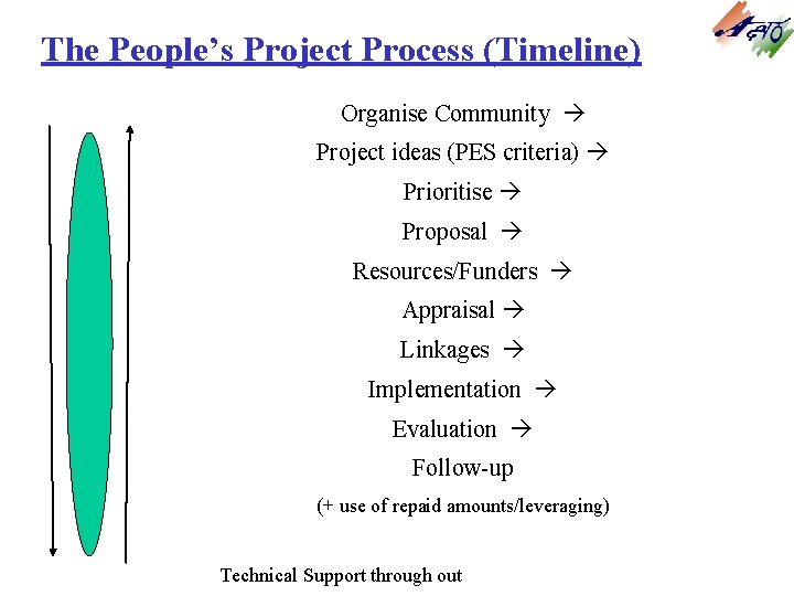 The People’s Project Process (Timeline) Organise Community Project ideas (PES criteria) Prioritise Proposal Resources/Funders The People’s Project Process (Timeline) Organise Community Project ideas (PES criteria) Prioritise Proposal Resources/Funders
