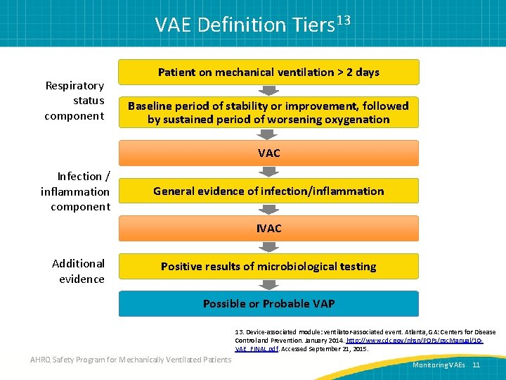VAE Definition Tiers 13 Respiratory status component Patient on mechanical ventilation > 2 days
