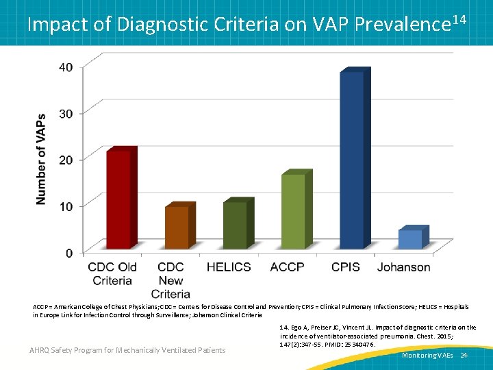 Impact of Diagnostic Criteria on VAP Prevalence 14 ACCP = American College of Chest
