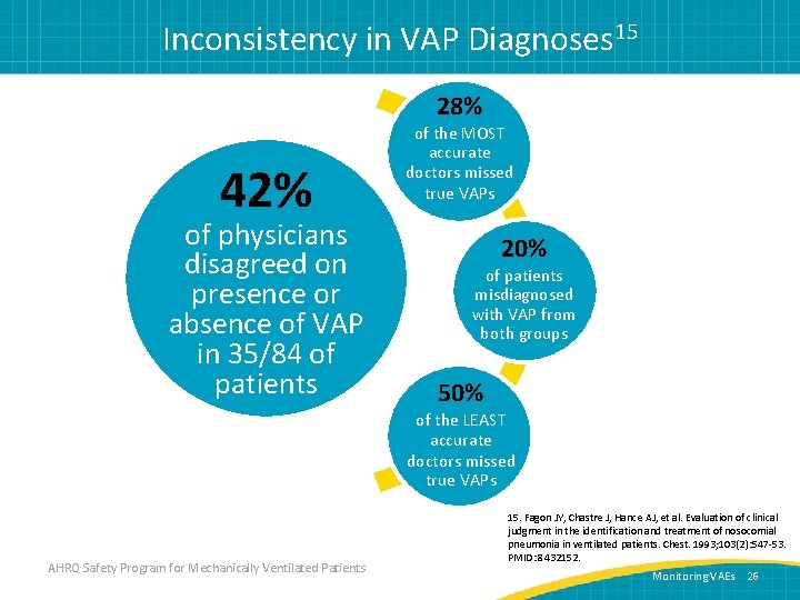 Inconsistency in VAP Diagnoses 15 28% 42% of physicians disagreed on presence or absence