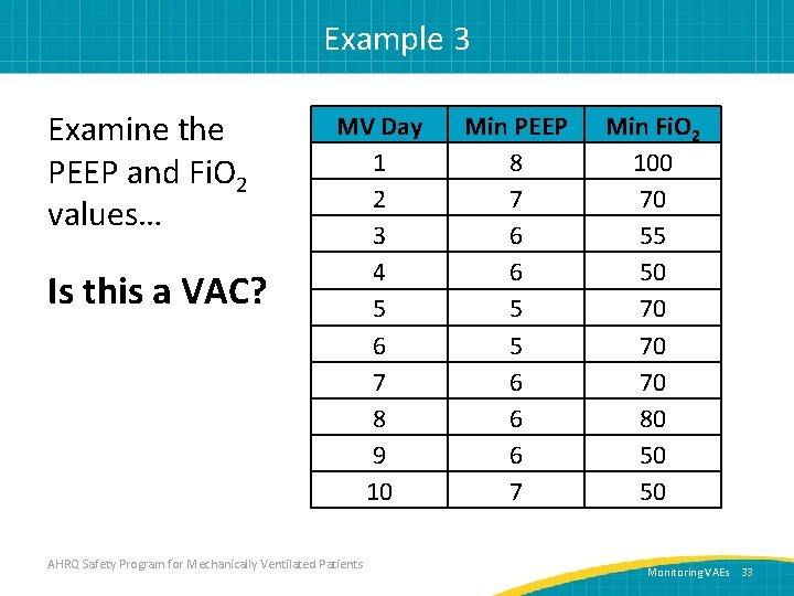 Example 3 Examine the PEEP and Fi. O 2 values… Is this a VAC?